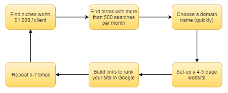 The Rank & Rent Model by Glen Allsopp of ViperChill 