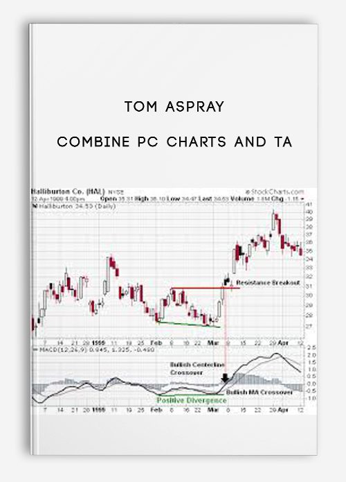 Tom Aspray – Combine PC Charts and TA